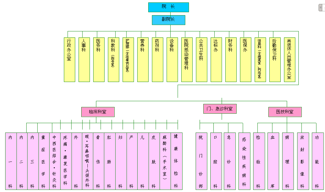 遂宁市第三人民医院行政组织机构图(2014年)