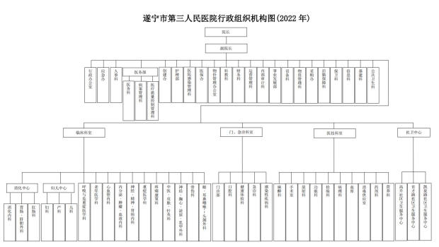 遂宁市第三人民医院行政组织机构图(2022年)